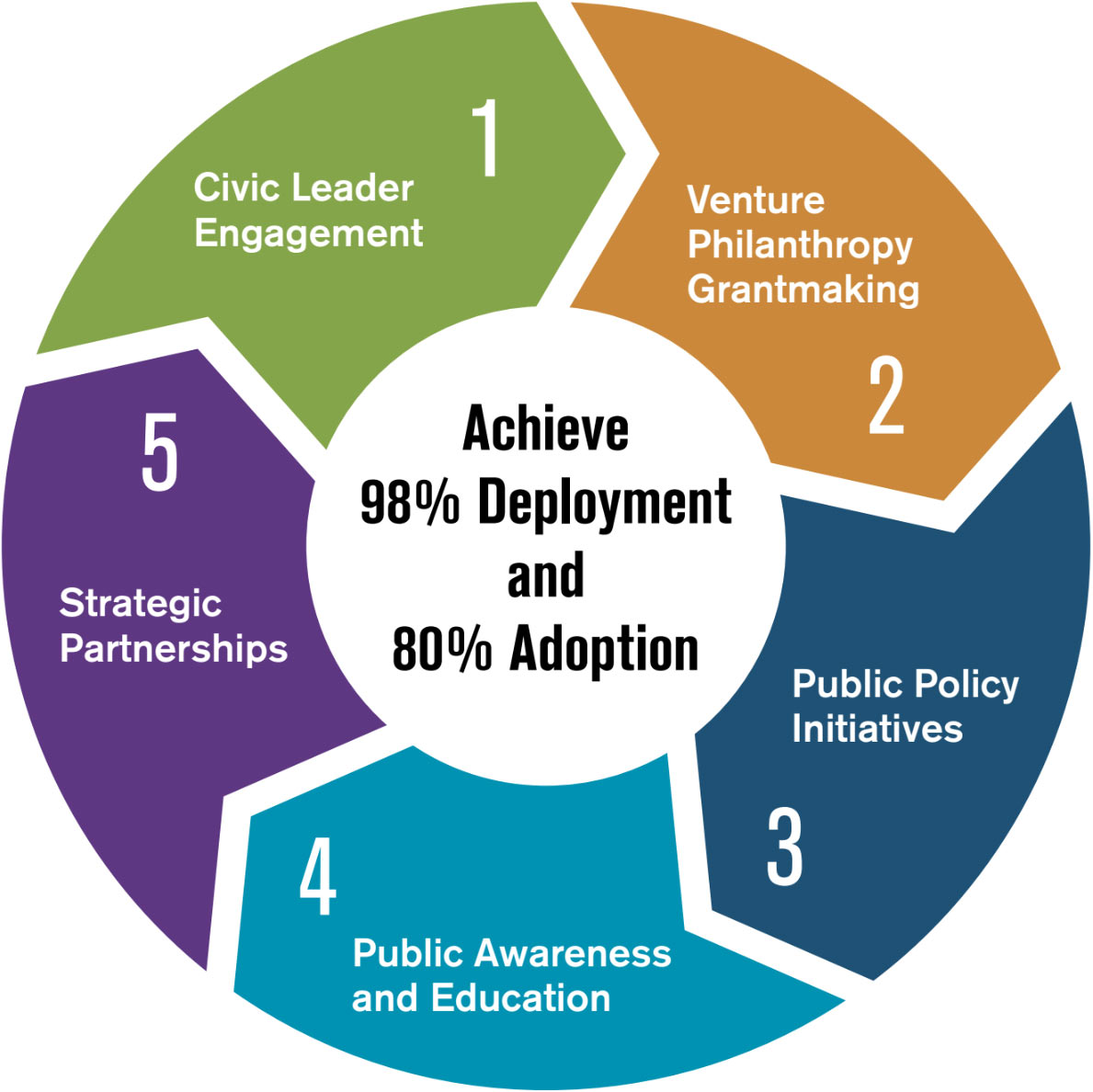 CETF pursues 5 Overarching Strategies to achieve optimal impact and a higher return on investment of the original $60 million seed capital: 1. Civic Leader Engagement; 2. Venture Philanthropy Grantmaking; 3. Public Policy Initiatives; 4. Public Awareness and Education; and 5. Strategic Partnerships.