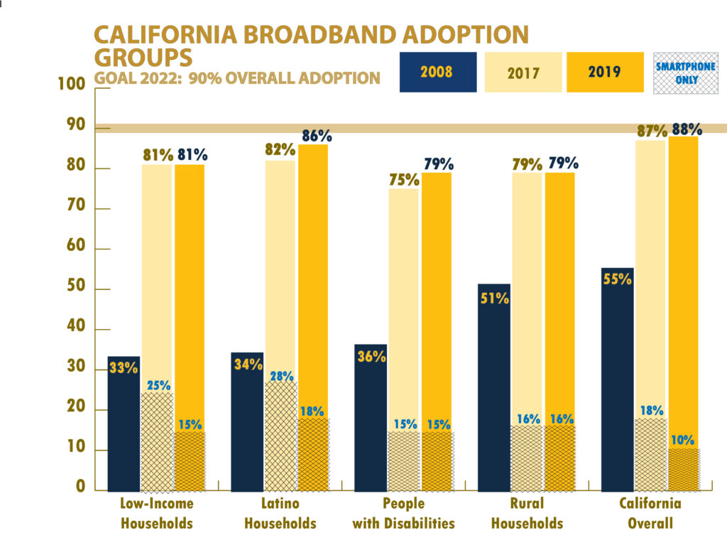 California Broadband Adoption Groups Bar Chart 2019