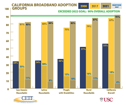 California Broadand Adoption Groups 2021
