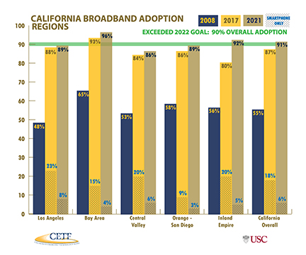 California Broadand Adoption Regions 2021
